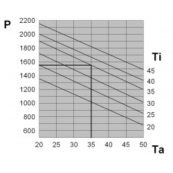 SKY15CT0B Klimatyzatory przydrzwiowe lub ścienne