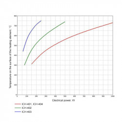 Quartz infračervené ohřívače typ ICH-403 (QQE)