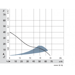 3550 Kompakt axiális ventilátor