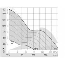 6448 T Kompakt tengelykapcsolós ventilátor