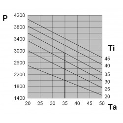 EGO30BT1B Klimatyzatory przydrzwiowe lub ścienne