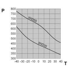 Termostáticos anti-condensación de WID35BL0T con termostato