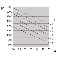 Tetőtéri klíma 1550 W, 400 V DEK15GT09