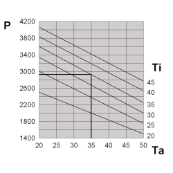 Tetőtéri klíma 2900 W, 400 V DEK30LT09