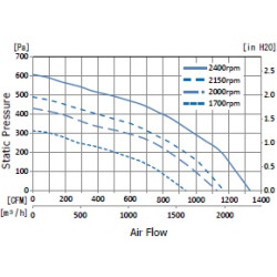 F280A4-113-D0510 DC radijalni ventilator 24V 91,2W | ДАЦПОЛ Пољска