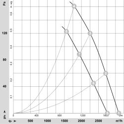 В3Г300-ЦТ80-П1 ЕЦ аксијални вентилатор 110В 230В | ДАЦПОЛ Пољска