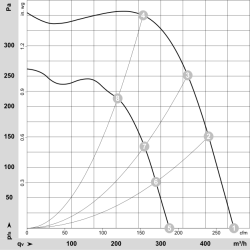 G2D140-AC38-03 Wentylator AC promieniowy 400/400/400/400/480/480V 145/80/190/90/225/120W | DACPOL Polska