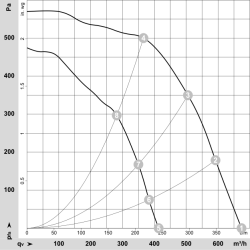 G2D160-AF12-03 AC radiální ventilátor 400/400/400/400/480/480V 320/160/305/155/340/200W | DACPOL Polsko