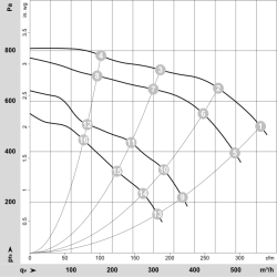 G2D160-AF12-03 AC radiální ventilátor 400/400/400/400/480/480V 320/160/305/155/340/200W | DACPOL Polsko