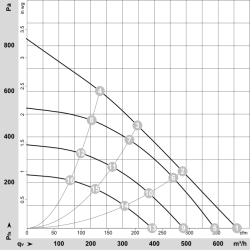 Ventilador radial EC G3G190-RC05-02 230 V 83 W | DACPOL Polonia