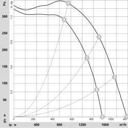 G4D250-DC14-02 Ventilator centrifugal AC 400/400/400/400/480/480V 575/410/710/415/770/535W | DACPOL Polonia
