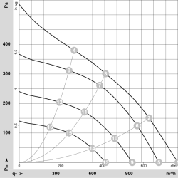 K3G250-RH13-05 Ventilator radial EC 230V 115W | DACPOL Polonia