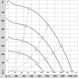 К3Г250-РР05-Р8 ЕЦ радијални вентилатор 115В 340В | ДАЦПОЛ Пољска