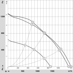 Ventilador radial EC K3G250-RR09-P1 110 V 540 W | DACPOL Polonia
