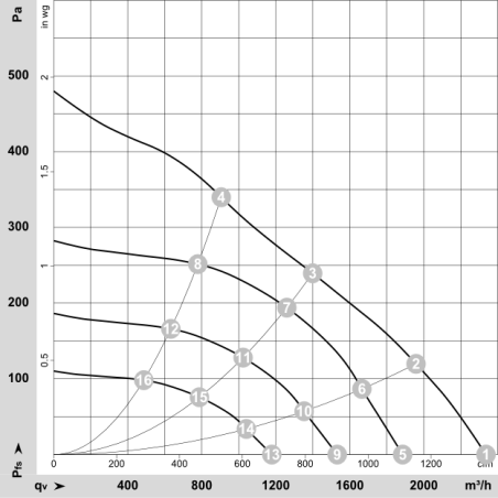 K3G280-RB02-03 EC radiální ventilátor 230V 168W | DACPOL Polsko