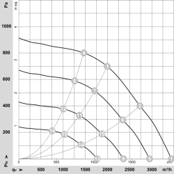 K3G280-RR05-N1 EC radial fan 400V 640W | DACPOL Poland