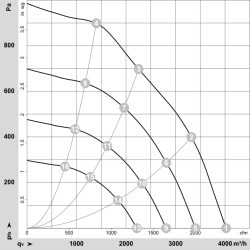 K3G310-RS01-I2 EC radiální ventilátor 230V 730W | DACPOL Polsko