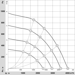 K3G310-RS05-J2 EC radial fan 400V 790W | DACPOL Poland