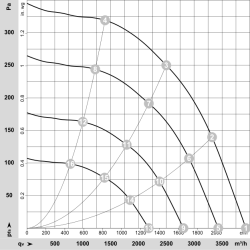 K3G400-RP45-20 EC radialinis ventiliatorius 230V 340W | DACPOL Lenkija