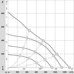 R3G225-RE07-22 EC radiální ventilátor 230V 170W | DACPOL Polsko
