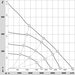 R3G400-RS03-H1 EC radiální ventilátor 230V 500W | DACPOL Polsko