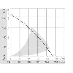 Ventilador radial de CA RER 160-28/56S 230 V 45 W | DACPOL Polonia