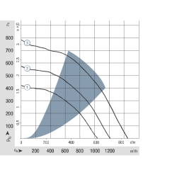 RG 225-55/18/2TDMLO DC radial fan 48V 80W | DACPOL Poland