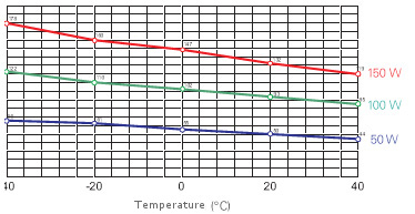 Heater with thermostat - CSF 060 - 50W to 150W