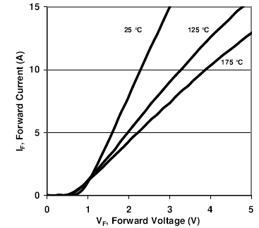 SiliconCarbide (SiC) semiconductor elements - SDA05S120 current-voltage characteristic