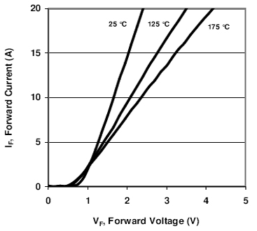 SiliconCarbide (SiC) semiconductor elements - SDA10S120 current-voltage characteristic