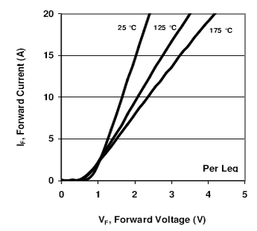 SiliconCarbide (SiC) semiconductor elements - SDP20S120D current-voltage characteristic