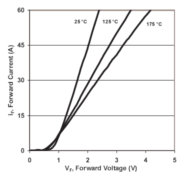 SiliconCarbide (SiC) semiconductor elements - SDP30S120 current-voltage characteristic