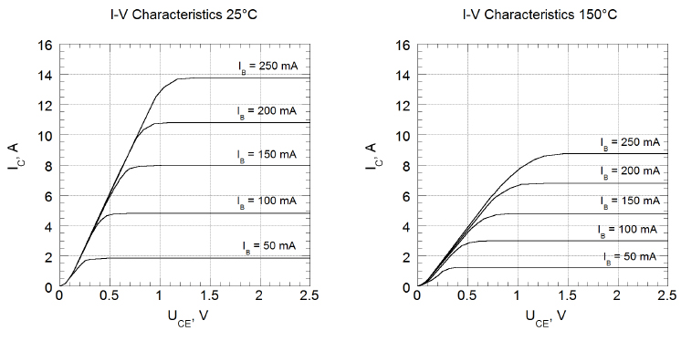 SiliconCarbide (SiC) semiconductor elements - BT1206AC-P1 Output characteristics