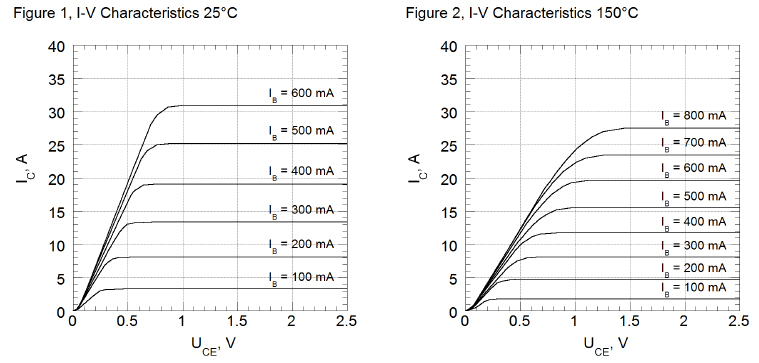 SiliconCarbide (SiC) semiconductor elements - BT1220AC-P1 Output characteristics