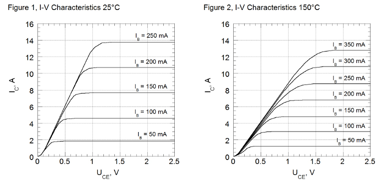 SiliconCarbide (SiC) semiconductor elements - BT1206AB-P1 Output characteristics