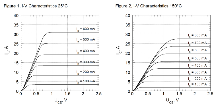 SiliconCarbide (SiC) semiconductor elements - BT1220AB-P1 Output characteristics