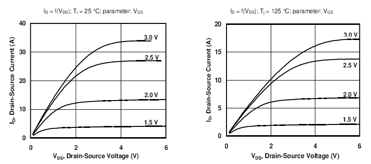 SiliconCarbide (SiC) semiconductor elements - Transistor SJEP120R100 output characteristics