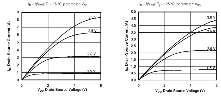 Transistor SJEP120R100 output characteristics