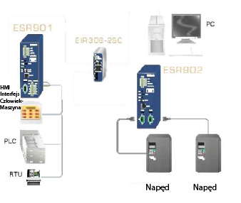 Przemysłowe serwery ethernetowe połączeń szeregowych