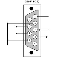 RS-232 DB9F (Sprzęt przesyłu danych [DCE])