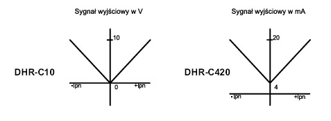 DHR-C10 oraz DHR-C420