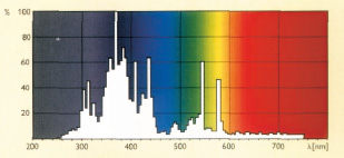 Promienni UV rozkład widma lampa HPA