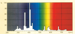 Promienni UV rozkład widma lampa HPM
