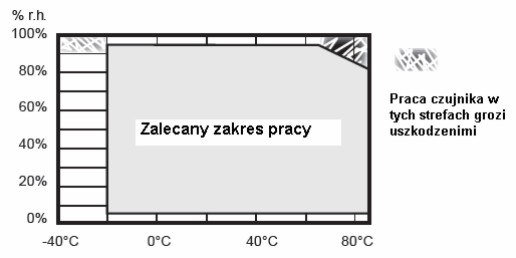 Zakres pracy WILGOTNOŚĆ