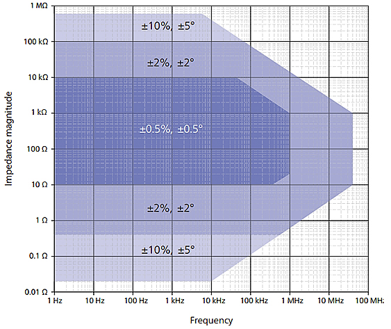 B-WIC i B-SMC – adaptery impedancyjne - dokładność pomiaru w zależności do częstotliwości
