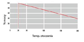 Rezystory mocy drutowe serii PE, PT praca w wysokiej temperaturze otoczenia