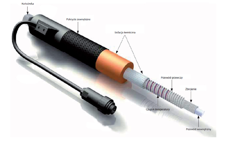 WĘŻE GRZEWCZE Do transportu gazów i cieczy w podwyższonej temperaturze