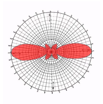 Antena EX iANT 100 charakterystyka 2,4GHz