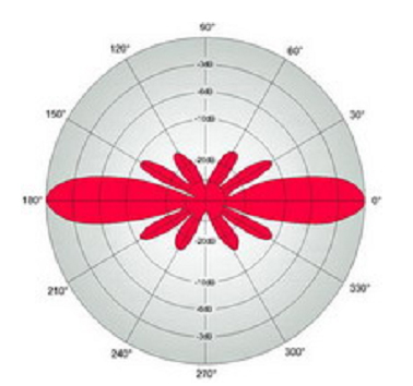 Antena EX iANT 100 charakterystyka 5,8 GHz