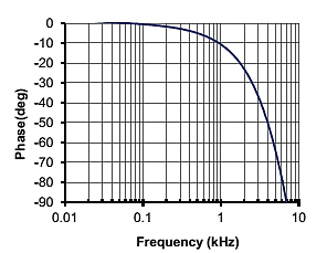 HV and MV Voltage transducers series DVM